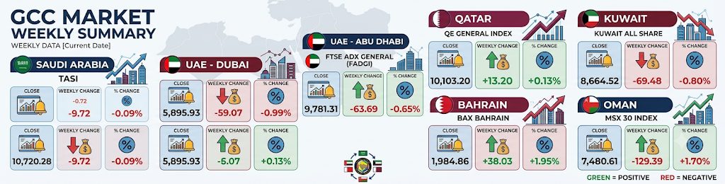 Figure 2: Infographic showing weekly performance across major GCC markets for the week ending July 16, 2026