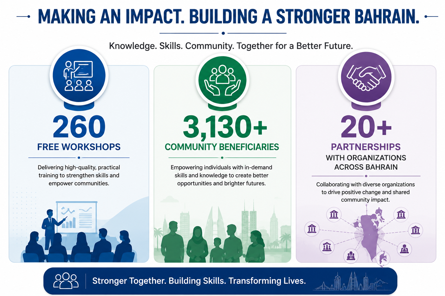 Making an Impact. Building a Stronger Bahrain. 260 free workshops, 3,130+ community beneficiaries, 20+ partnerships across Bahrain.