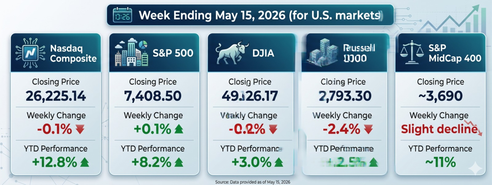 US Market Performance for the week ending May 15, 2026 — Nasdaq, S&P 500, DJIA, Russell 2000, S&P MidCap 400