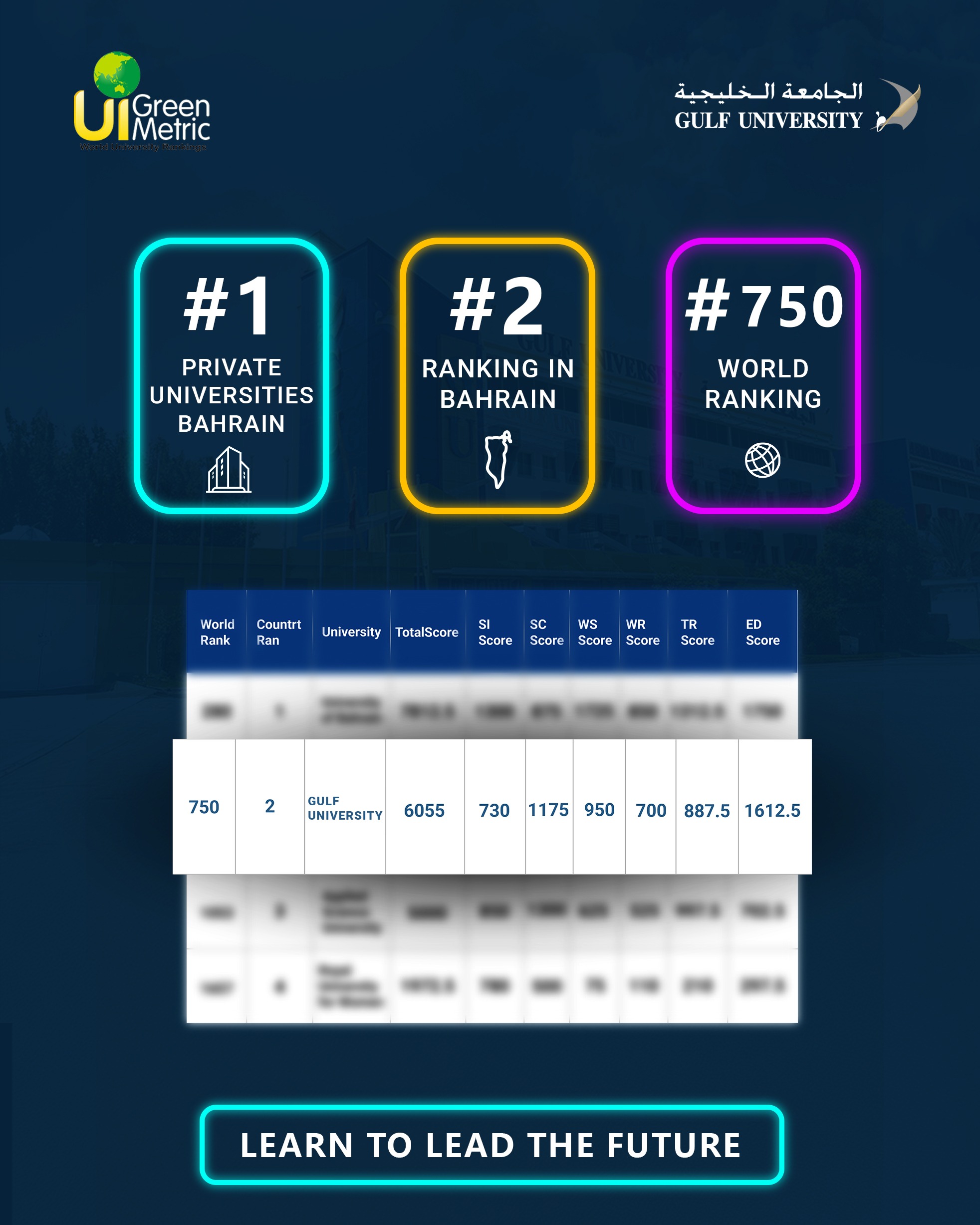 Gulf University Achieves Global Milestone: Ranked 1st Among Private Universities and 2nd Nationally in UI GreenMetric 2025