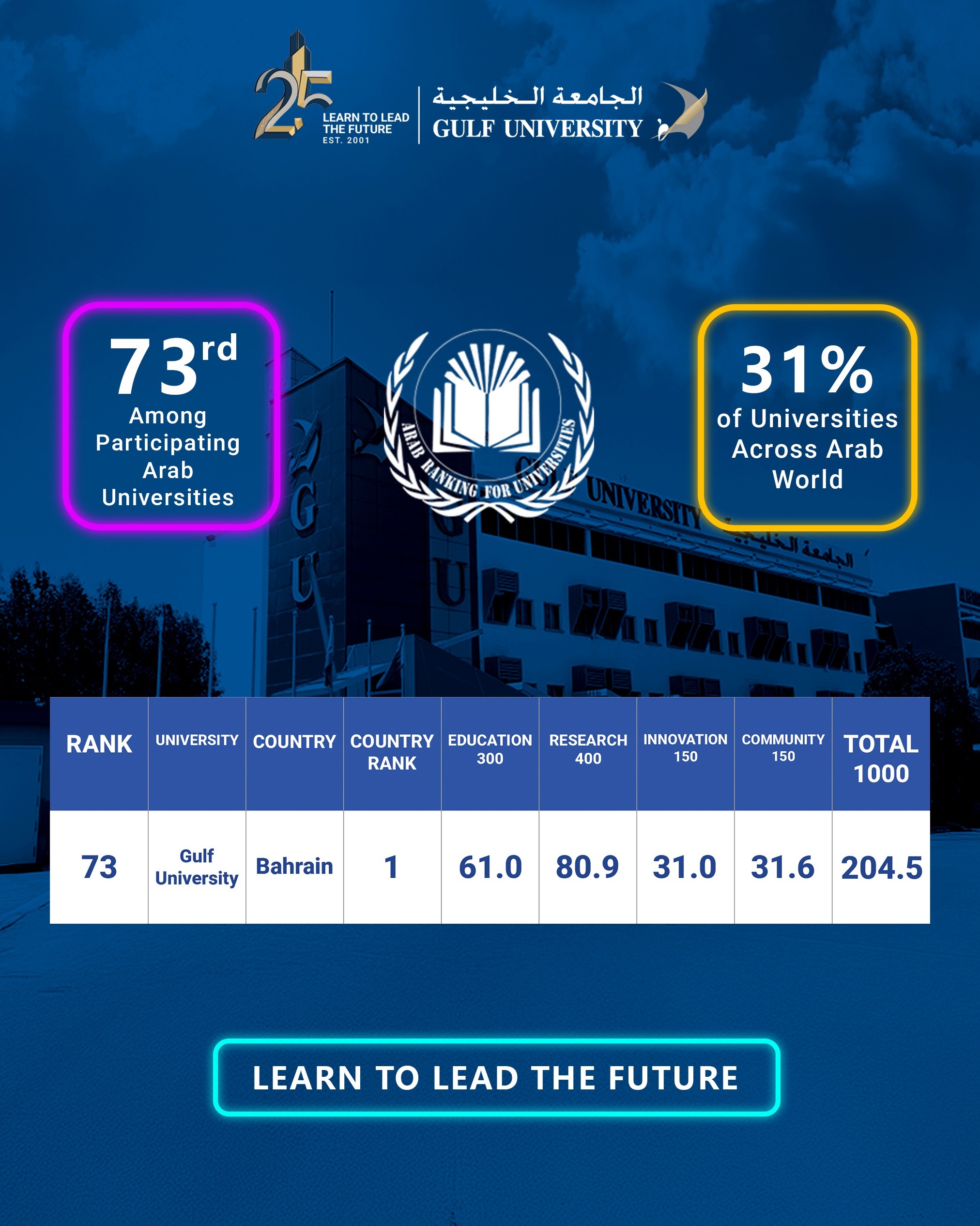 Gulf University Achieves Outstanding Regional Milestone in AARU 2025 Rankings, Solidifying Bahrain's Higher Education Standing
