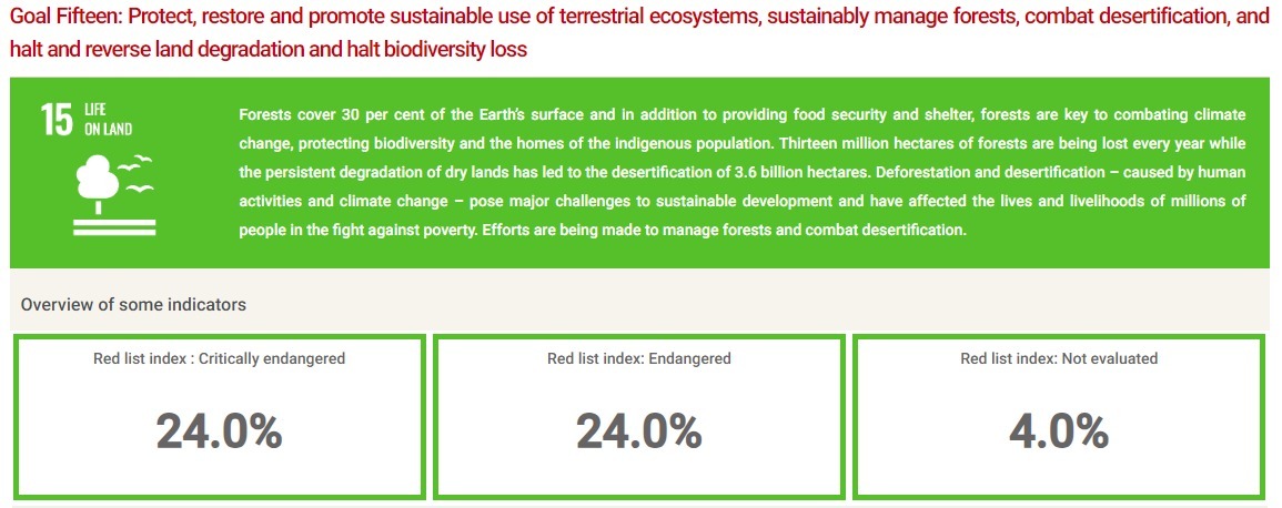 Bahrain Efforts for SDG 15